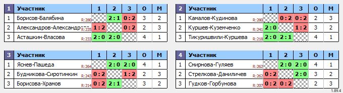 результаты турнира Дубровка XDG