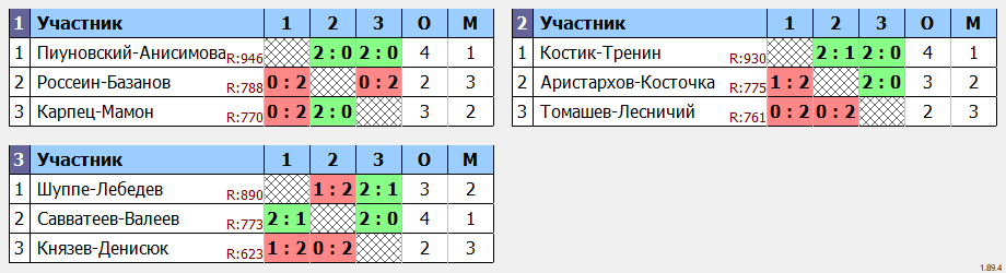 результаты турнира Притяжение пары С