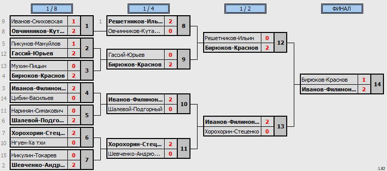 результаты турнира BC все против всех