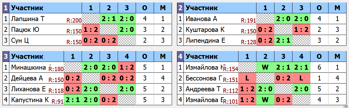 результаты турнира СОЛНЕЧНОЕ ЗАБАЙКАЛЬЕ