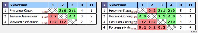 результаты турнира CD миксты (06.06.2025)