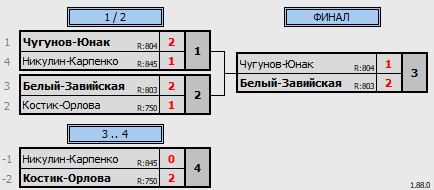 результаты турнира CD миксты (06.06.2025)
