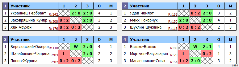 результаты турнира Открытый тренировочный турнир по бадминтону в парном разряде, посвященный Дню города