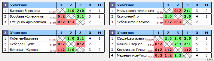 результаты турнира BC все против всех (07.11.2025)