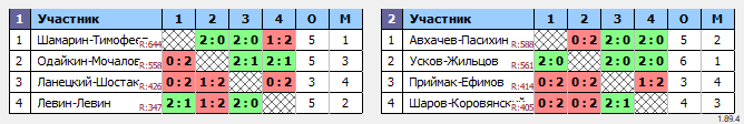 результаты турнира ПОЛЁТ MDС