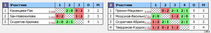 результаты турнира Региональные открытые соревнования по бадминтону среди любителей «Весенний волан