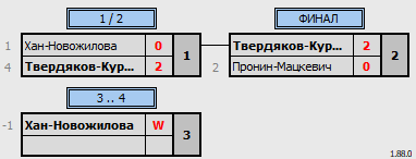 результаты турнира Региональные открытые соревнования по бадминтону среди любителей «Весенний волан