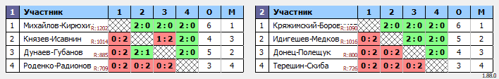 результаты турнира Региональные открытые соревнования по бадминтону среди любителей «Весенний волан»