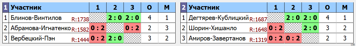 результаты турнира соревнованиях среди мужских, женских и смешанных пар!