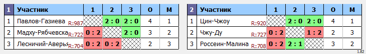 результаты турнира ДВЕНАДЦАТЫЙ этап традиционного клубного турнира Nord Badminton Club. «СУББОТНИК. Сезон Кубков 2022/2023». Играющие. МИКСТ