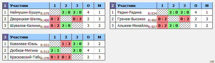 результаты турнира ДВЕНАДЦАТЫЙ этап традиционного клубного турнира Nord Badminton Club. «СУББОТНИК. Сезон Кубков 2022/2023». Начинающие. МИКСТ