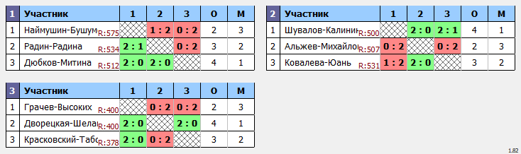 результаты турнира ДВЕНАДЦАТЫЙ этап традиционного клубного турнира Nord Badminton Club. «СУББОТНИК. Сезон Кубков 2022/2023». Начинающие. МИКСТ