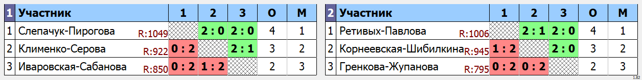 результаты турнира соревнованиях среди мужских, женских и смешанных пар!