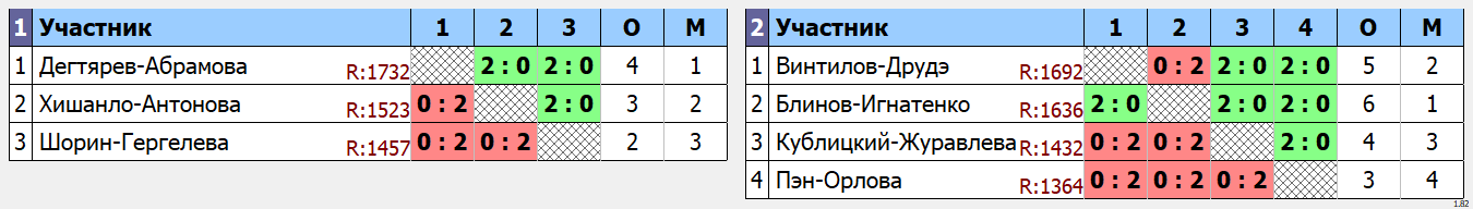 результаты турнира соревнованиях среди мужских, женских и смешанных пар!