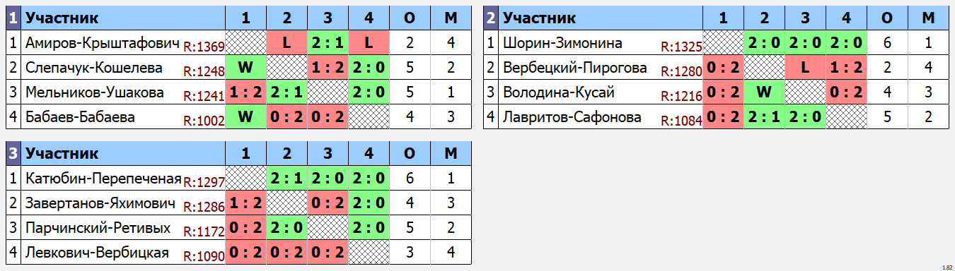 результаты турнира соревнованиях среди мужских, женских и смешанных пар!