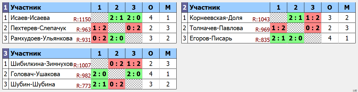 результаты турнира соревнованиях среди мужских, женских и смешанных пар!