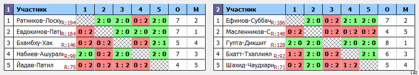 результаты турнира Открытое первенство города Кемерово по бадминтону, посвященное Дню молодежи