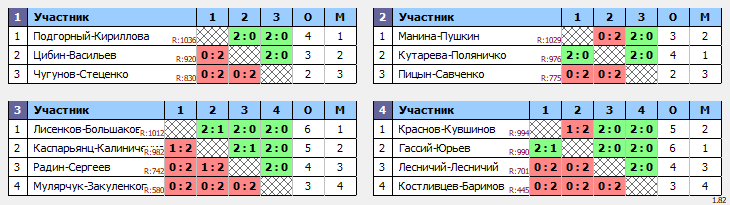 результаты турнира CD все против всех