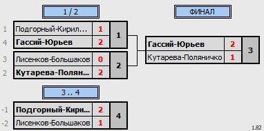 результаты турнира CD все против всех