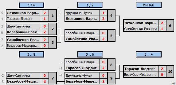 результаты турнира MasterLand XDE