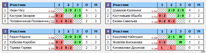 результаты турнира EF все против всех