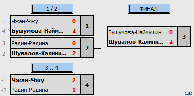 результаты турнира EF все против всех