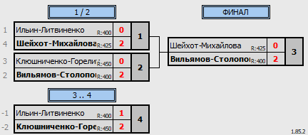 результаты турнира Монолит Любительский XD