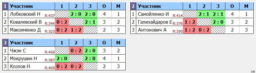 результаты турнира Одиночный турнир Июль. Группа Е