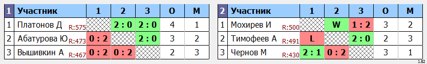 результаты турнира Одиночный турнир Июль. Группа D