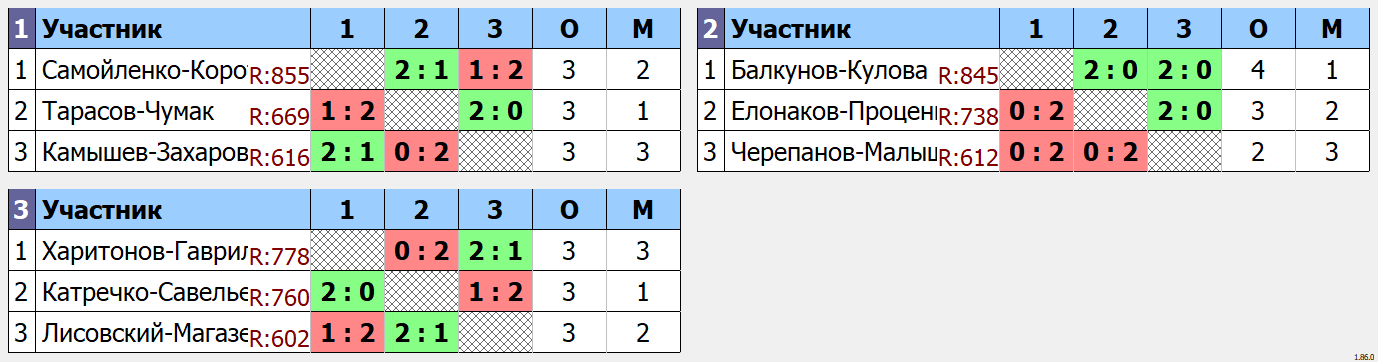 результаты турнира Ночная лига DE