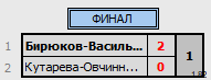 результаты турнира BC миксты