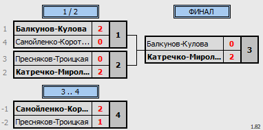 результаты турнира MasterLand XDE