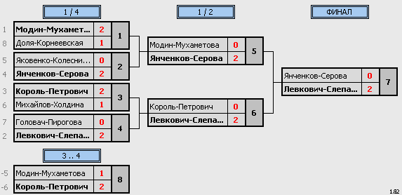 результаты турнира Турнир посвященный Дню города(Дню рыбака)