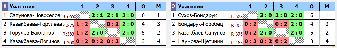 результаты турнира Сборы ЦРДС Зенит в Сукко D