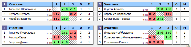 результаты турнира EF все против всех