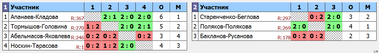 результаты турнира Фестиваль микстов «23+8» - XDF до 370 (max 400)