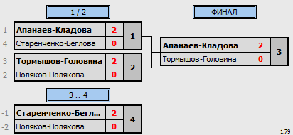 результаты турнира Фестиваль микстов «23+8» - XDF до 370 (max 400)