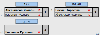 результаты турнира Фестиваль микстов «23+8» - XDF до 370 (max 400)