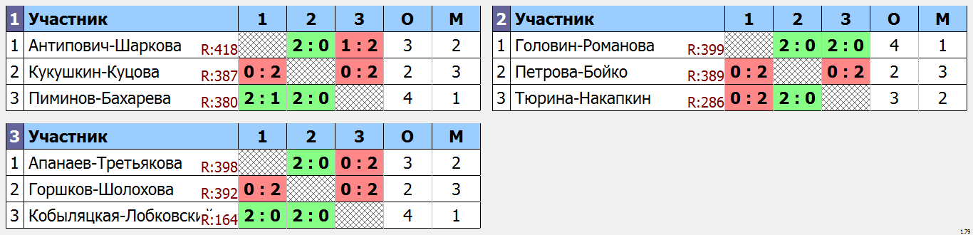 результаты турнира Фестиваль микстов «23+8» - XDE до 430 (max 470)