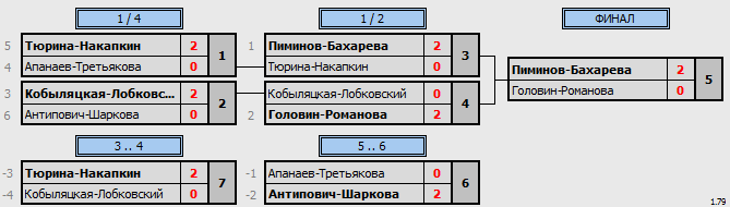 результаты турнира Фестиваль микстов «23+8» - XDE до 430 (max 470)