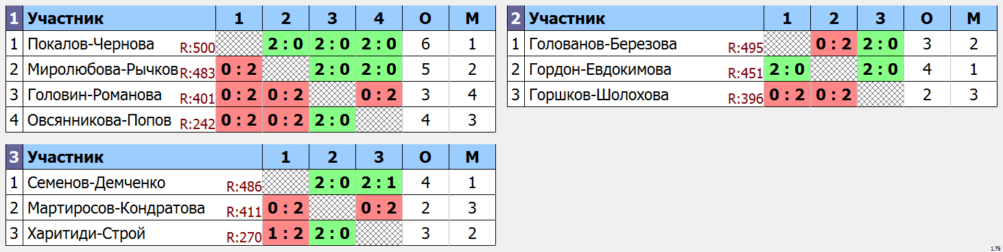 результаты турнира Фестиваль микстов «23+8» - XDD до 500 (max 560)