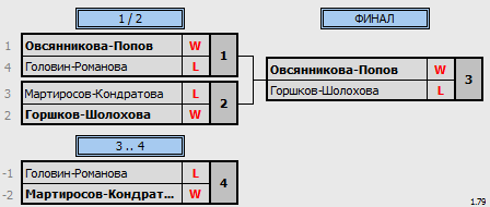 результаты турнира Фестиваль микстов «23+8» - XDD до 500 (max 560)