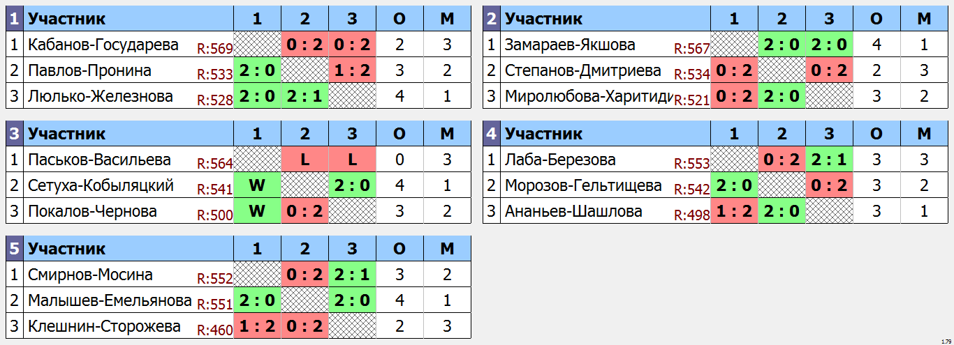 результаты турнира Фестиваль микстов «23+8» - XDD+ до 580 (max 650)