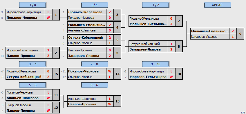 результаты турнира Фестиваль микстов «23+8» - XDD+ до 580 (max 650)