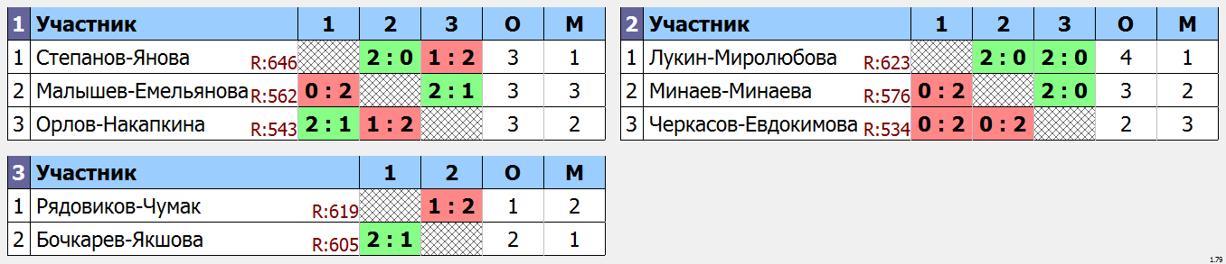 результаты турнира Фестиваль микстов «23+8» - XDС до 680 (max 770)