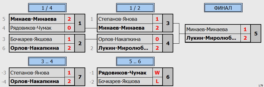 результаты турнира Фестиваль микстов «23+8» - XDС до 680 (max 770)