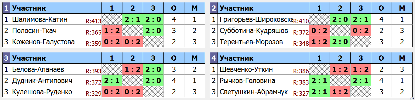 результаты турнира Субботний вечер в Ньютон-арене DE