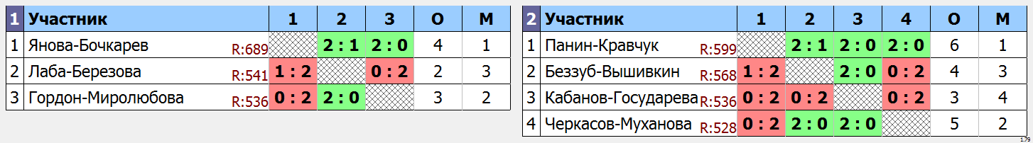 результаты турнира Субботний вечер в Ньютон-арене DC