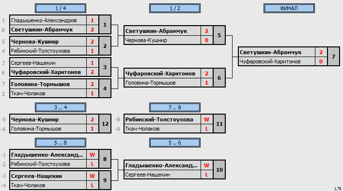 результаты турнира World Class Open Весенний