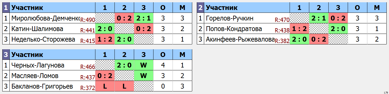 результаты турнира World Class Open Весенний